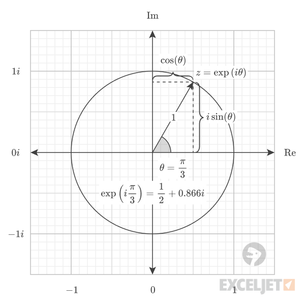 Example output on the complex unit circle.