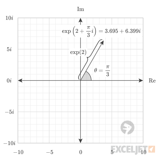 Example output of the exponential function.