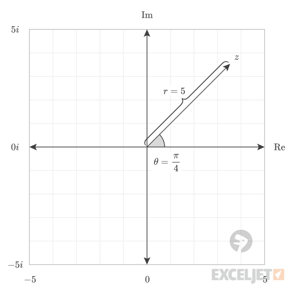 Polar form of a complex number.