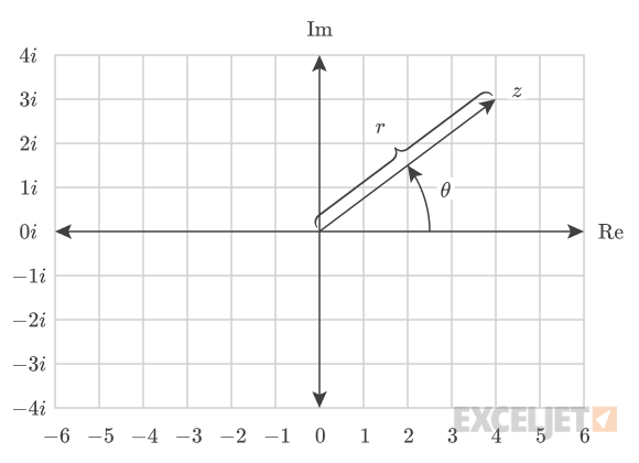 Radius and angle of a complex number.