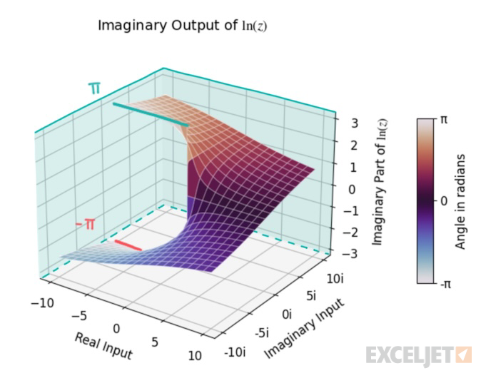 The range of imaginary output for the complex logarithm function.
