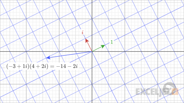 Complex multiplication example.