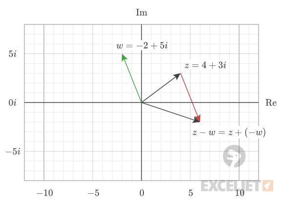 Visualization of complex subtraction.