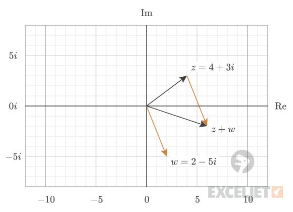 Visualization of complex addition by adding the arrows representing complex numbers tip-to-tail together.