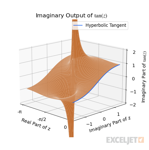 Imaginary output of the complex tangent function highlight hyperbolic tangent.