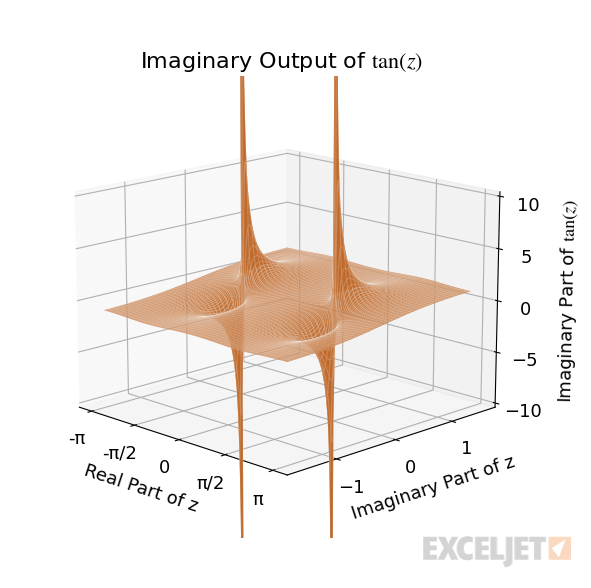 Imaginary output of the complex tangent function.