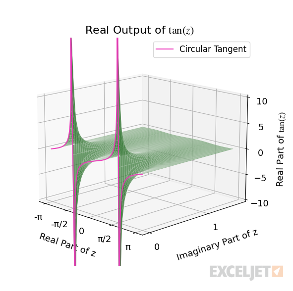 Real output of the complex tangent function highlight regular tangent.