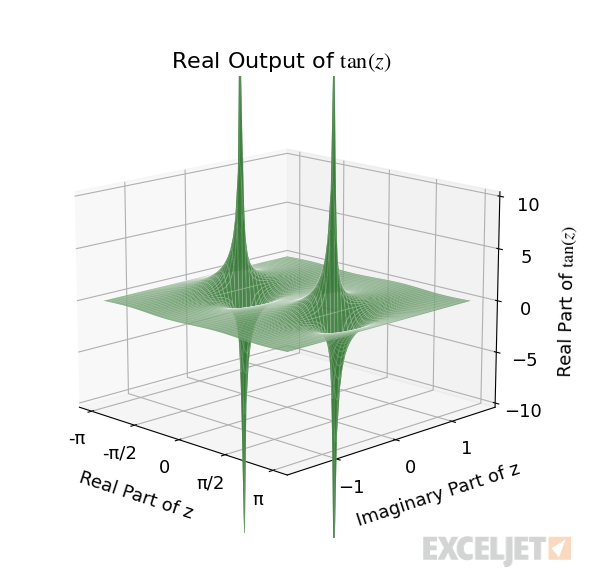 Real output of the complex tangent function.