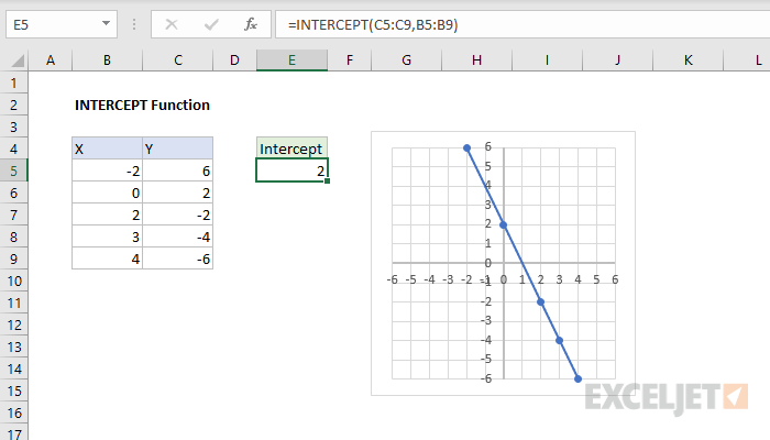 Excel INTERCEPT Function