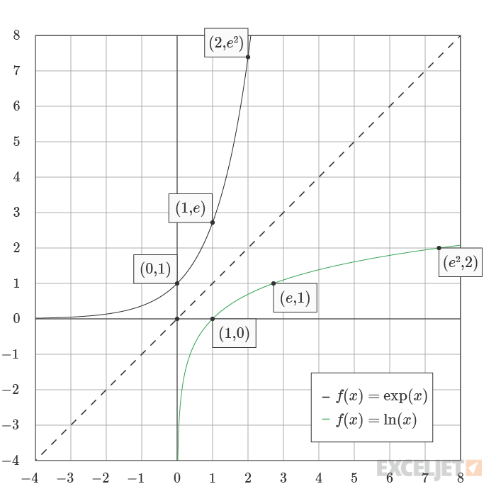 Graph of the natural logarithm and exponential function.