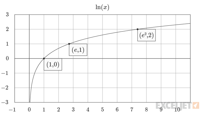 Graph of the natural logarithm function.