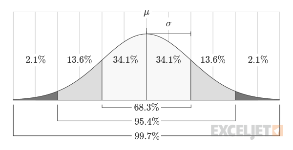 Normal Distribution Standard Deviation Areas