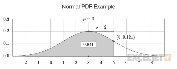 Normal PDF Example