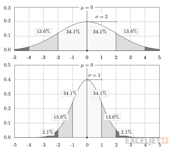 Relative Area Under Normal Distribution