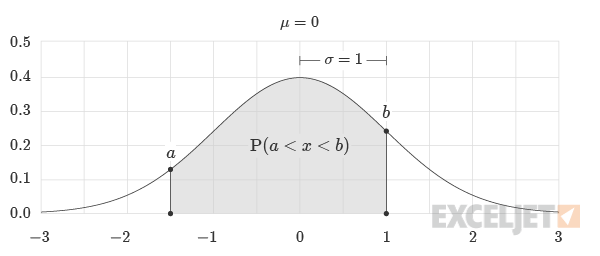 CDF Probability Greater than A and less than B
