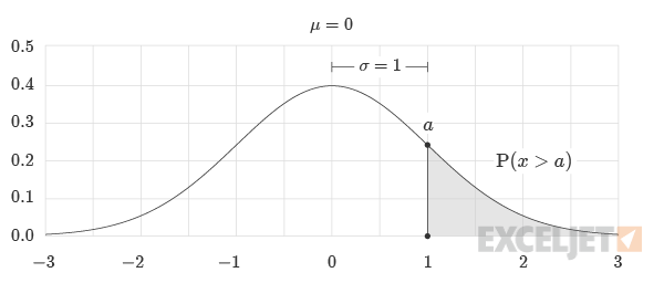 CDF Probability Greater than a Threshold
