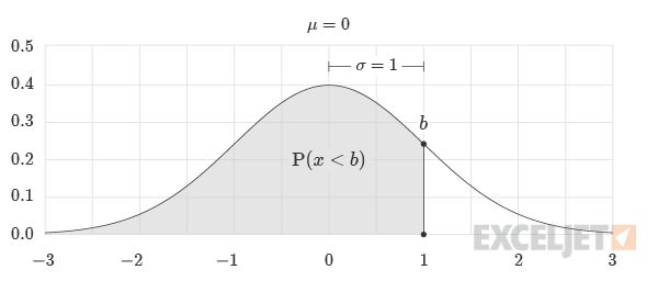 CDF Probability Less than a Threshold