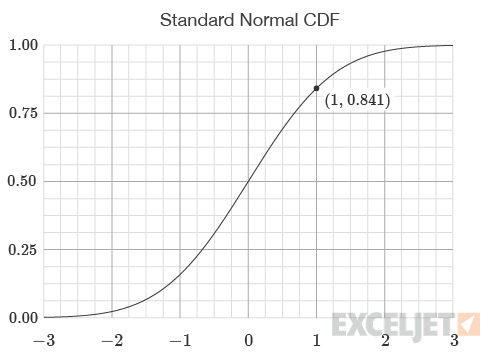 Standard Normal Cumulative Distribution Function