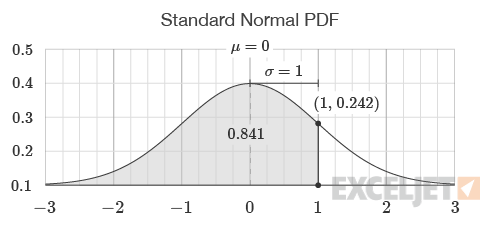 Standard Normal Probability Distribution Function