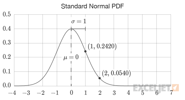 Points on Standard Normal PDF