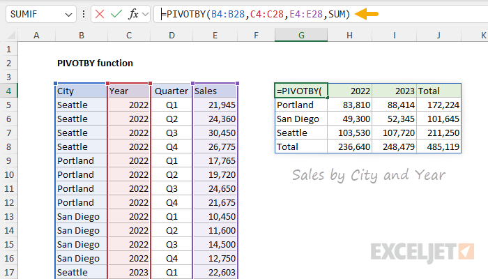 PIVOTBY function basic example - Sales by Year and City