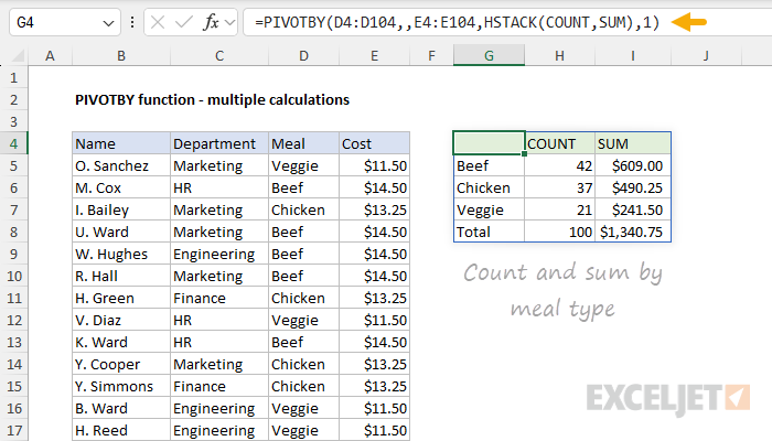 PIVOTBY function - count and sum by meal