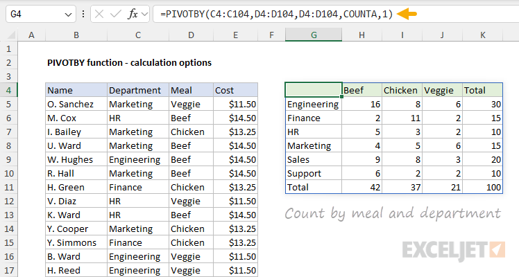 PIVOTBY function - count by meal and department