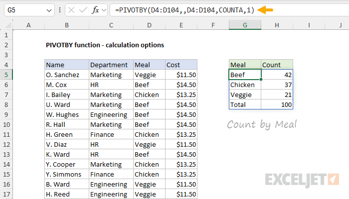 PIVOTBY function - count by meal