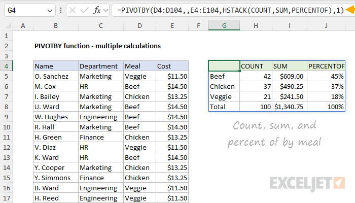 PIVOTBY function - count, sum, and percent of by meal