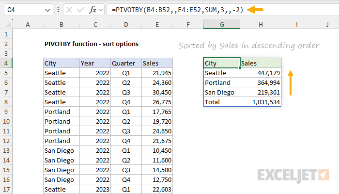PIVOTBY function with row sort order set to -2