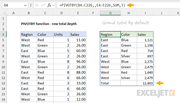 PIVOTBY function with row total depth default (not provided)