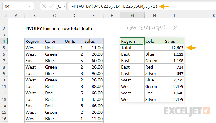 PIVOTBY function with row total depth set to -1