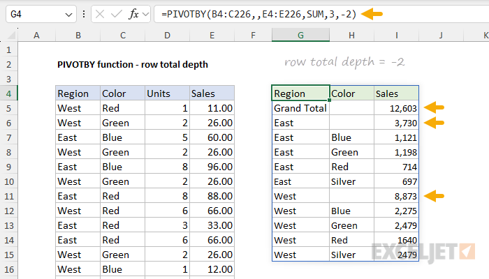 PIVOTBY function with row total depth set to -2