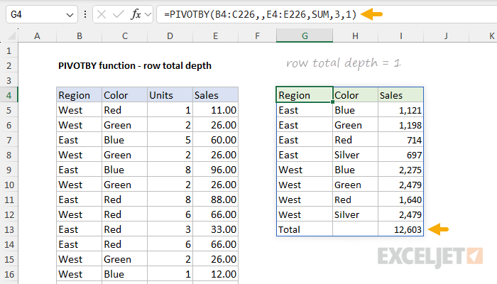 PIVOTBY function with row total depth set to 1