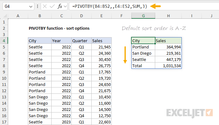 PIVOTBY function sorts A-Z by default (sort order not provided)