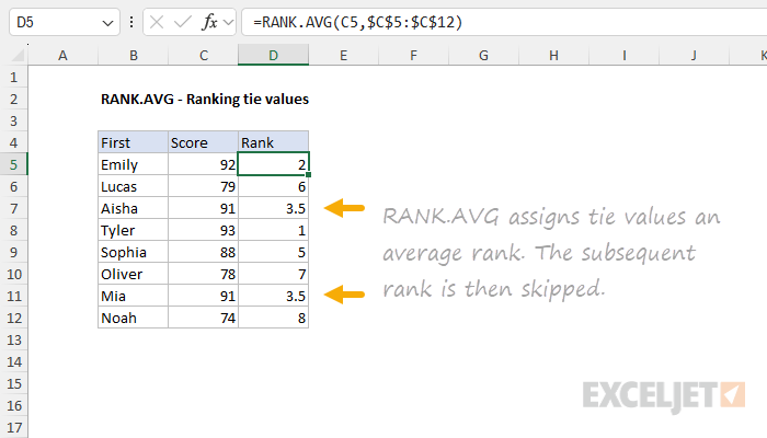 RANK.AVG example - ranking tie values