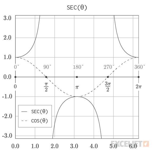 Graph of Secant and Cosine Function