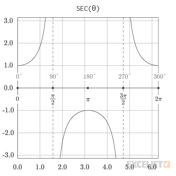 Graph of Secant Function