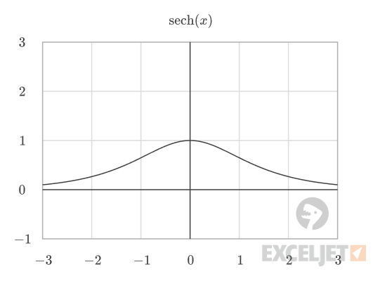 Hyperbolic secant plot.