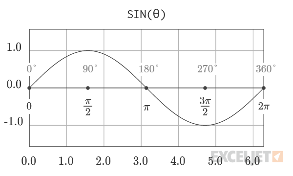 Graph of Sine Function