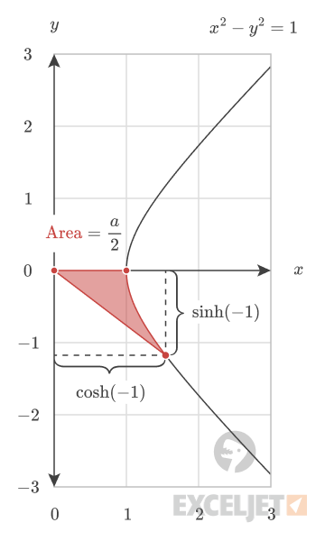 Hyperbolic sine and cosine on the unit hyperbola.