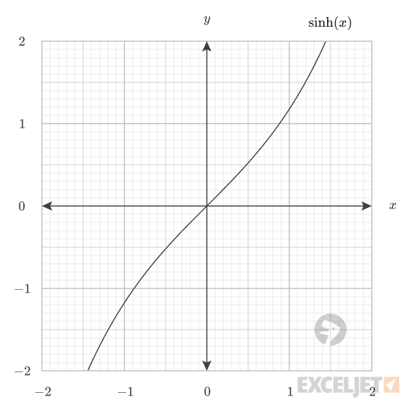 Hyperbolic sine plot.
