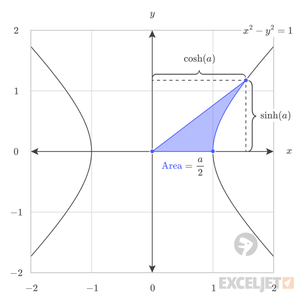 The hyperbolic sine returns the vertical component of the point formed by the hyperbolic angle.