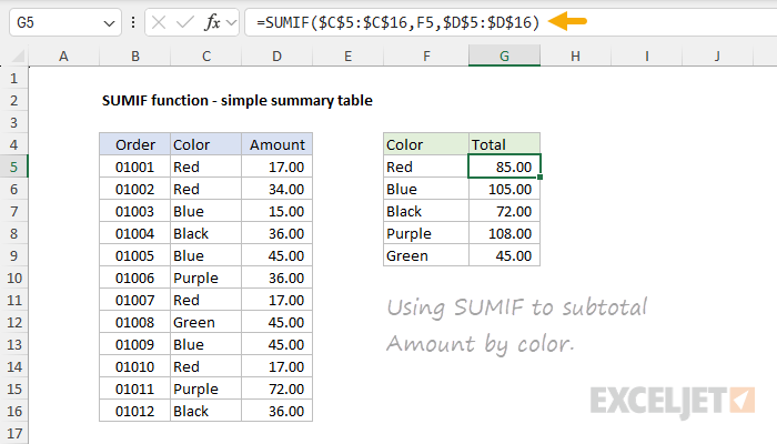 SUMIFS function summary table example