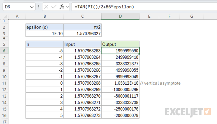 Tangent function output at vertical asymptote.