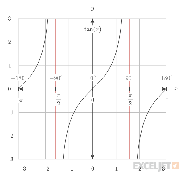 Plot of the tangent function with asymptotes.