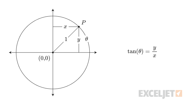 Tangent function unit circle definition.