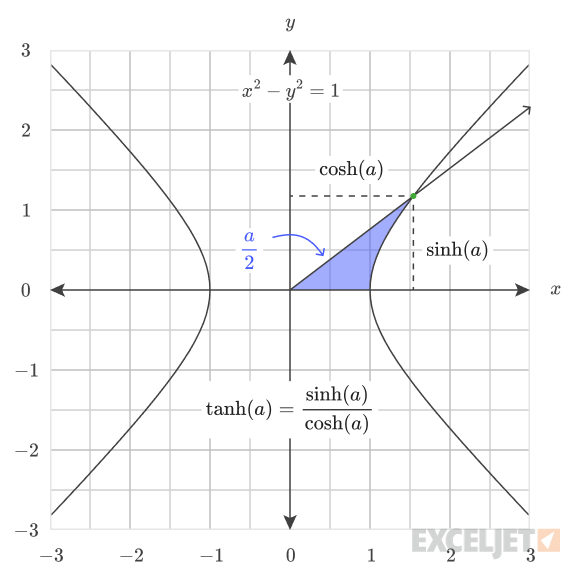 Hyperbolic tangent geometry.