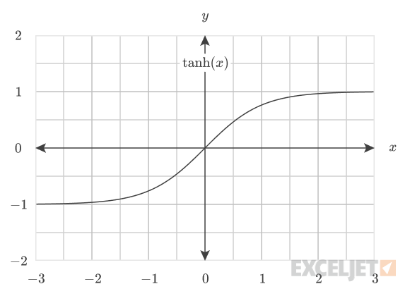 Plot of the hyperbolic tangent function.