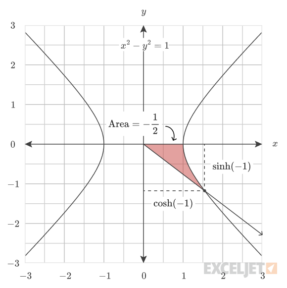 Hyperbolic tangent geometry example input.